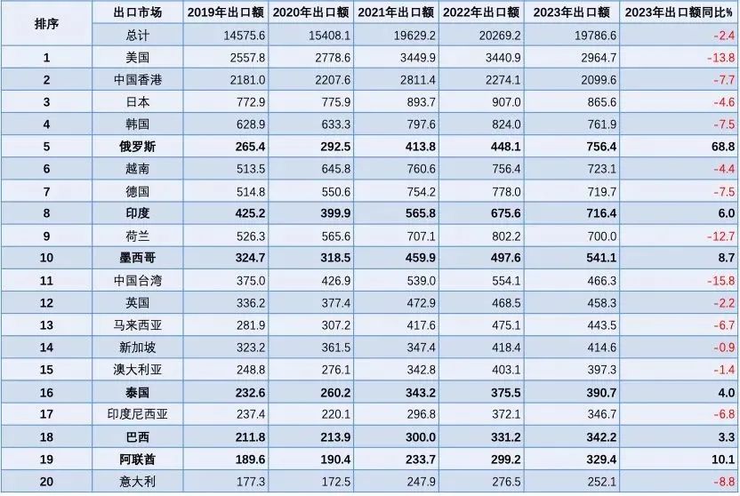 2023年机电产品出口市场TOP10来了&rarr;