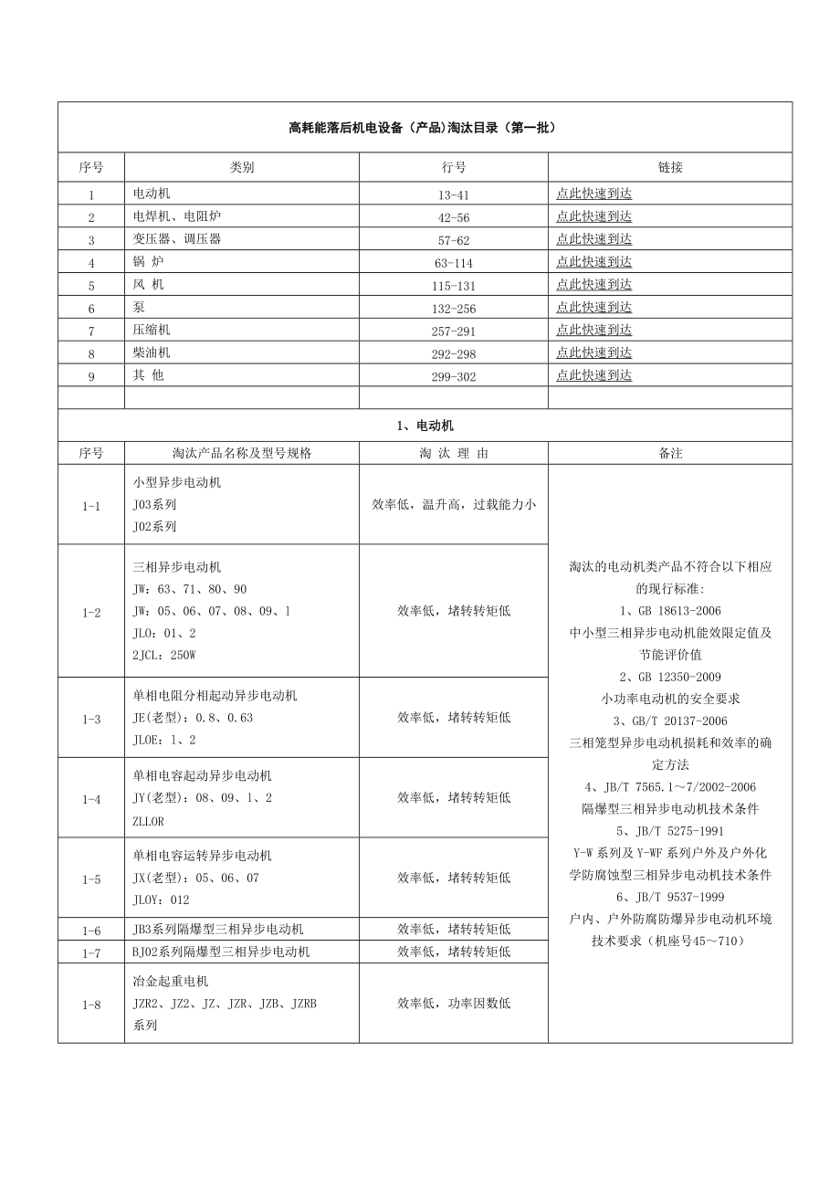 第一批淘汰的高耗能机电产品目录