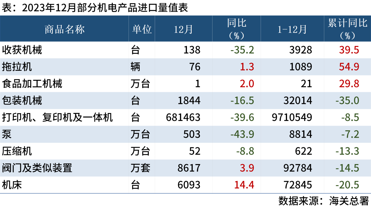 海关总署2023年全年中国主要机电产品进出口数据出炉